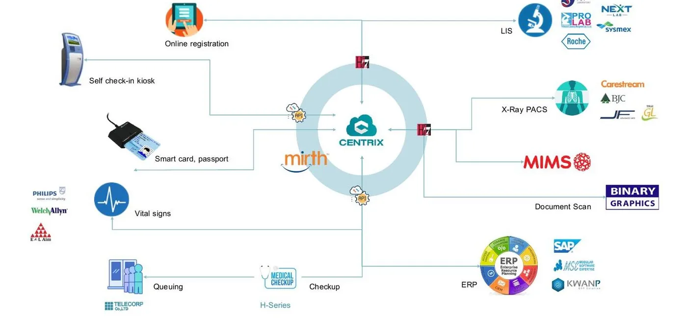 Centrix HIS Open System เชื่อมต่อ LIS, PACS, ERP, Kiosk และระบบคิว